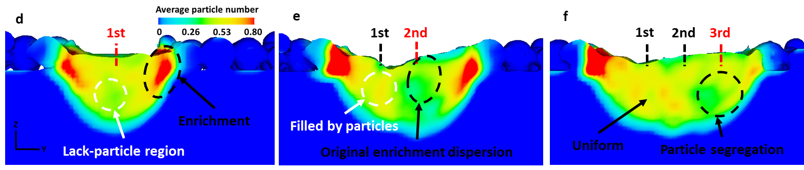 TiB₂ particle distribution evolves from clustered to uniform across remelt passes
